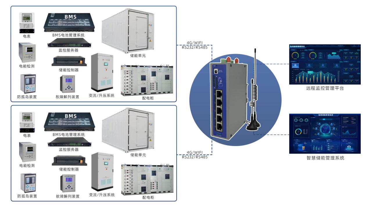 儲能硬件組網(wǎng)架構(gòu)