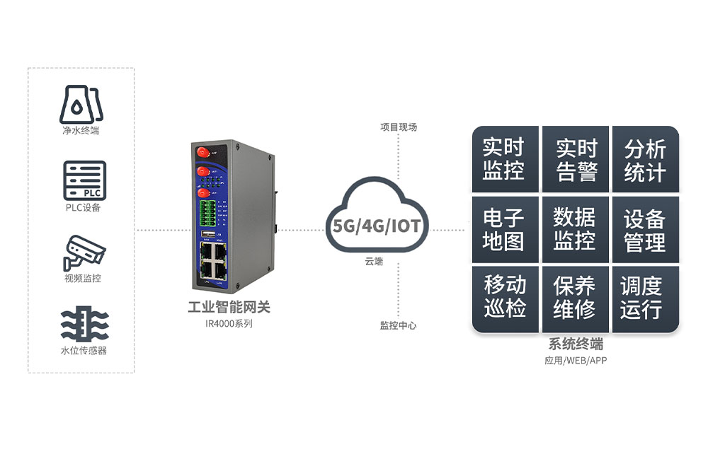 IR4000智慧污水處理