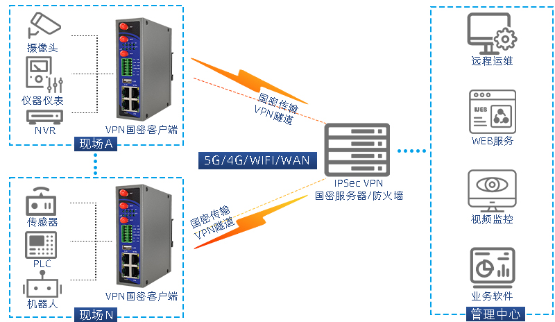 IPSec VPN國密加密網關